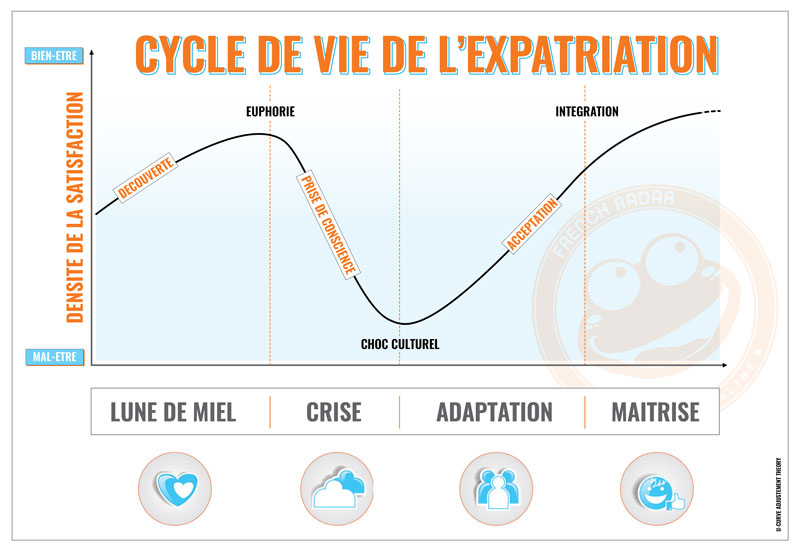 Graphique du cycle de vie de l'expatriation - French Radar