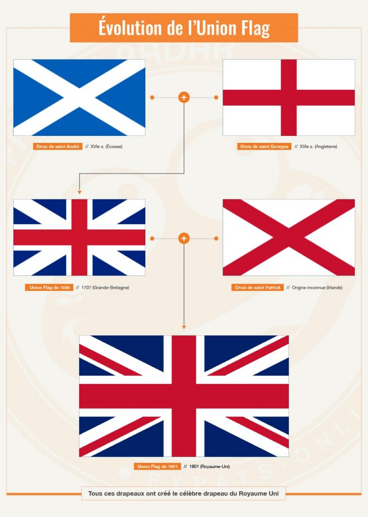 Graphique : évolution de l'Union Flag (UK)
