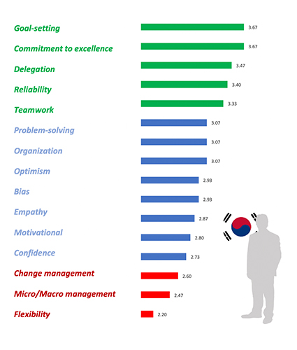 Korean coworkers perceived as