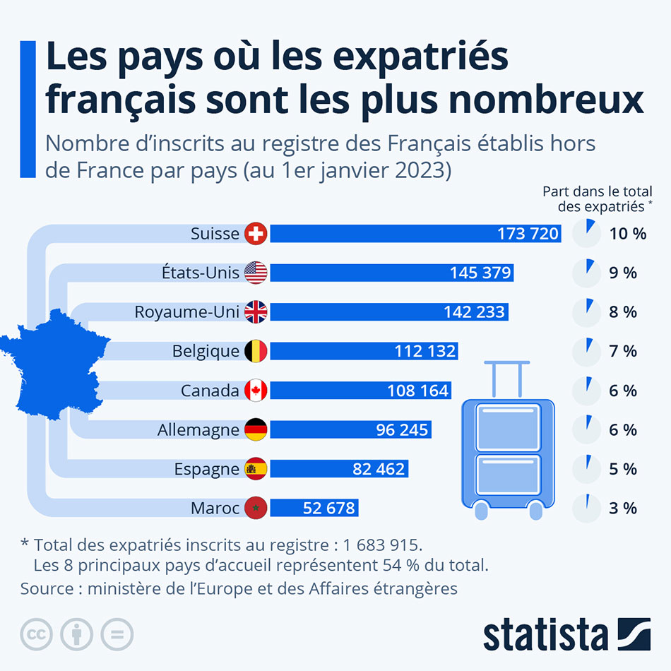 Graphique des pays où les expatriés français sont les plus nombreux